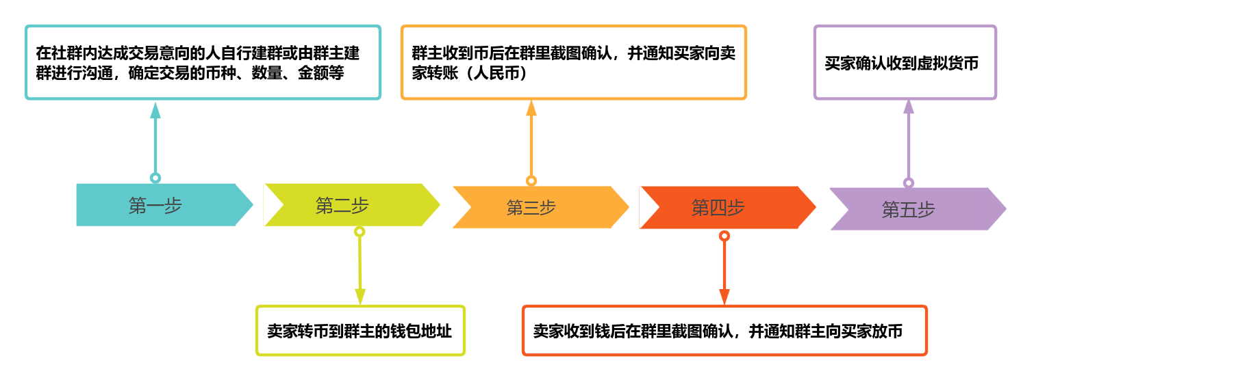 关于虚拟货币线下交易会不会违法的信息