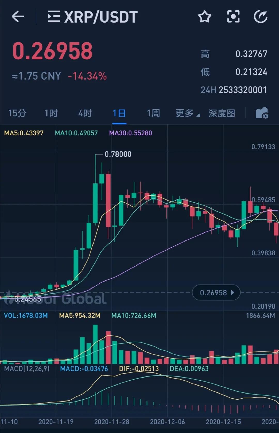 瑞波币今日行情价格_瑞波币今日行情价格美元
