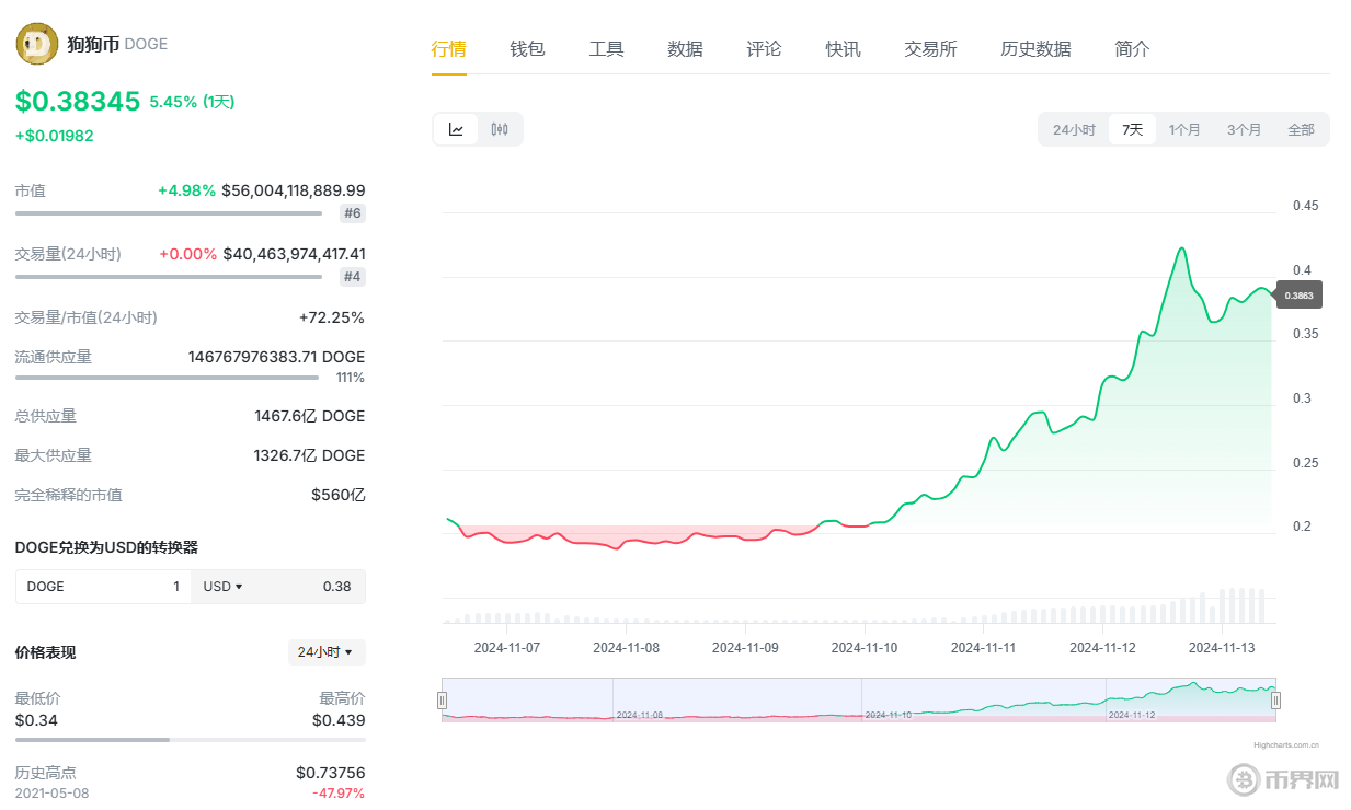 狗狗币能涨到300美元吗_狗狗币能涨到300美元吗为什么