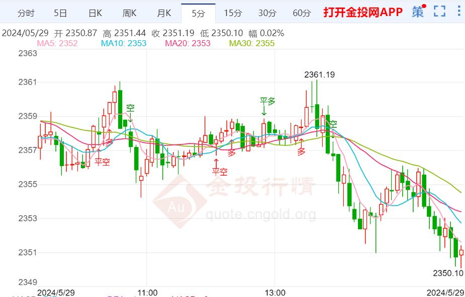 黄金价格走势_黄金价格走势k线图分析