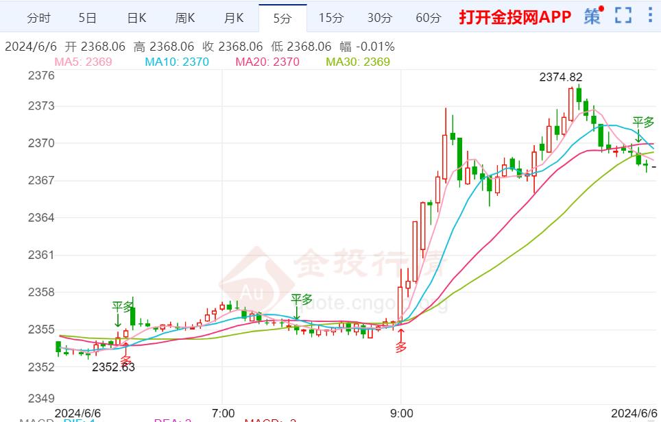 黄金价格走势_黄金价格走势k线图分析