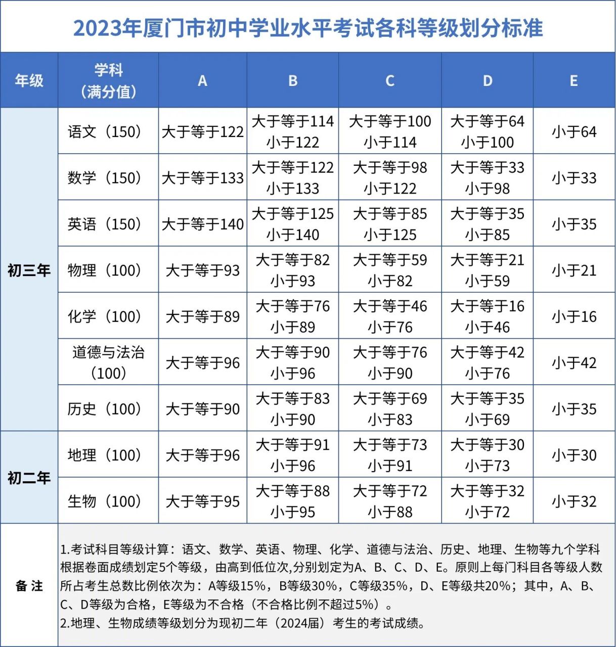 2023年厦门中考改革_2023年厦门中考改革最新消息