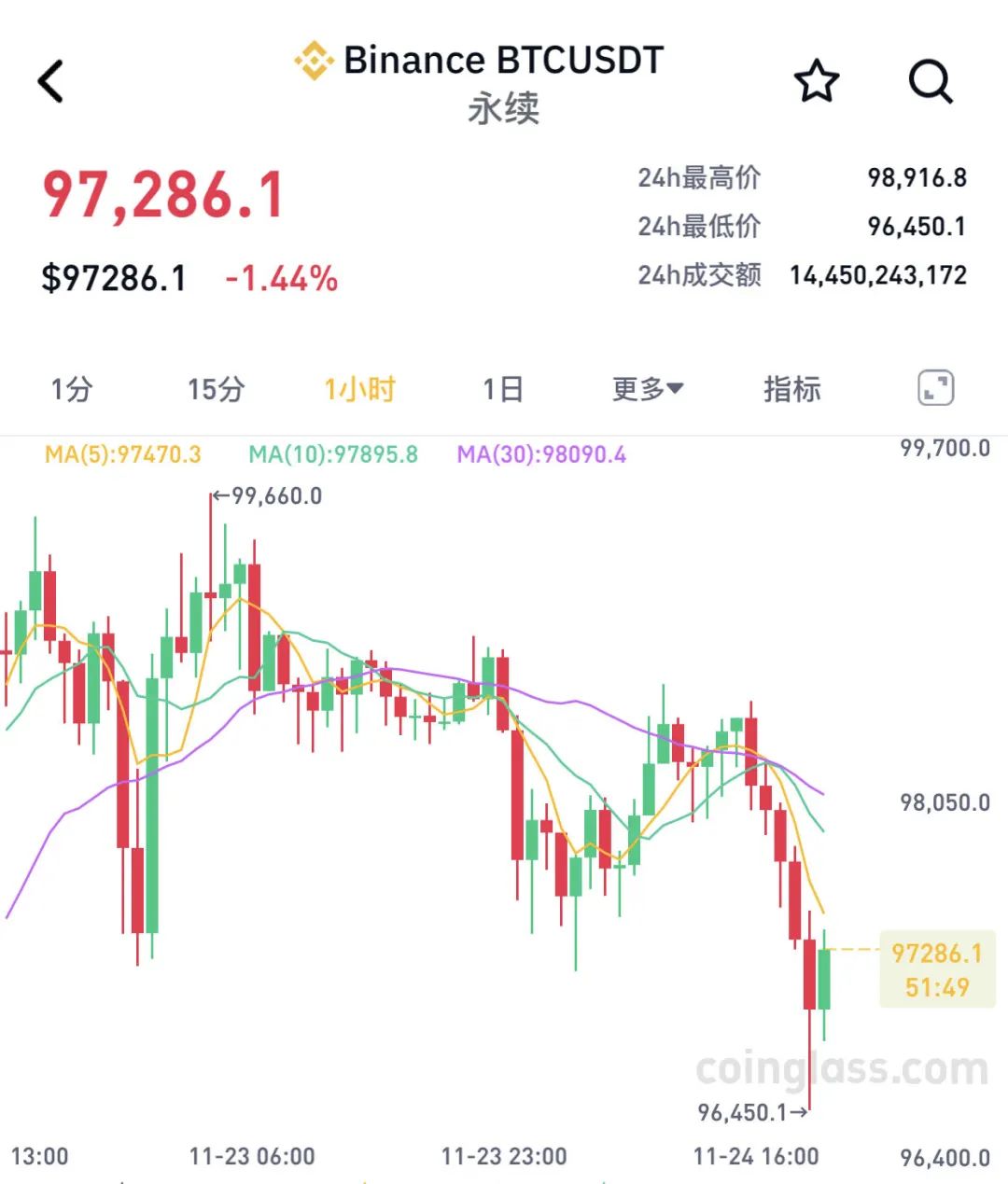 比特币飙涨超17万人爆仓_比特币飙涨超17万人爆仓了吗