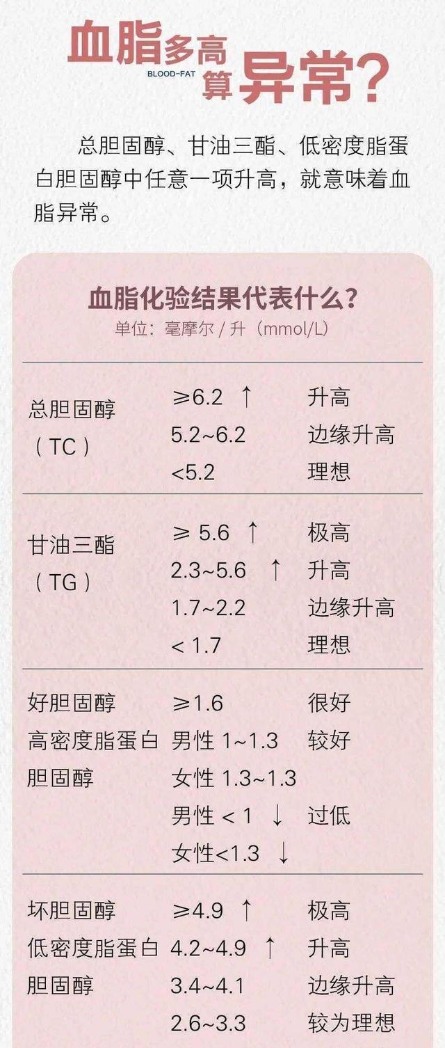 TG高于多少称为高血脂的简单介绍